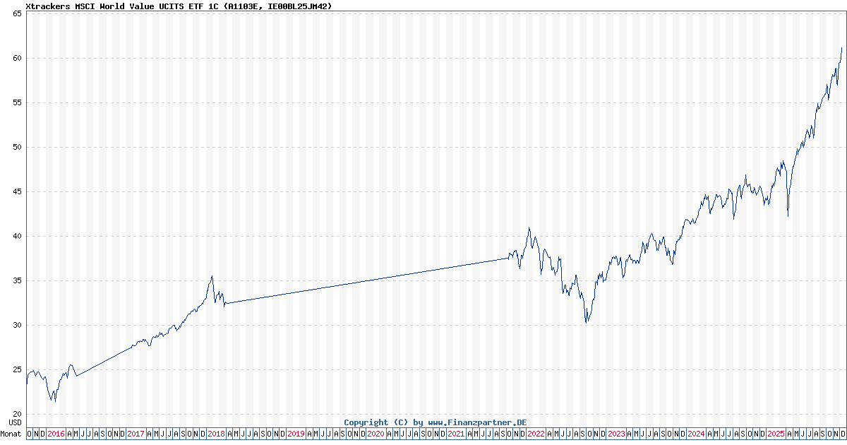 Xtrackers Msci World Value Ucits Etf 1C IE00BL25JM42 A1103E